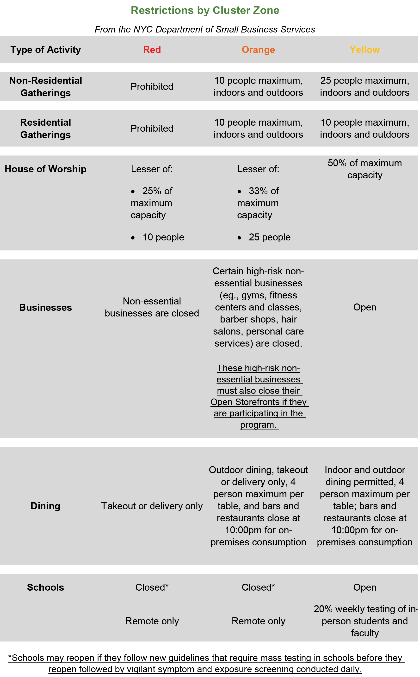 chart from NYC SBS on COVID Cluster Zone Restrictions as of 11.23.20